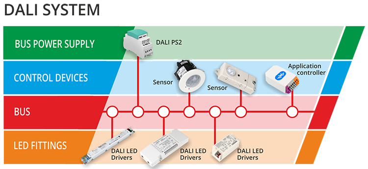  🔆 Pilotage intelligent de l’éclairage tertiaire avec le protocole DALI : confort, économies et connectivité 